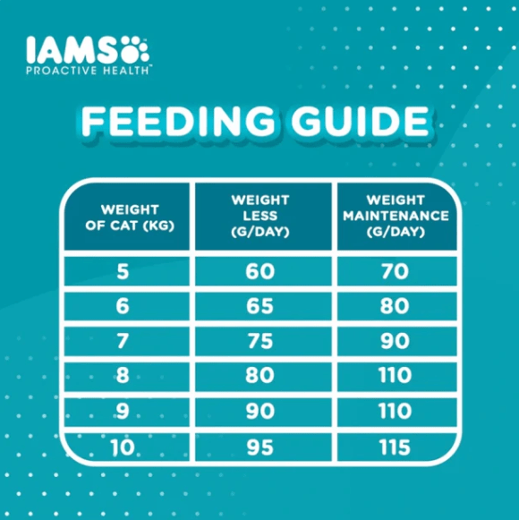 Feeding guide table with cat weight ranges and g/day feeding amounts