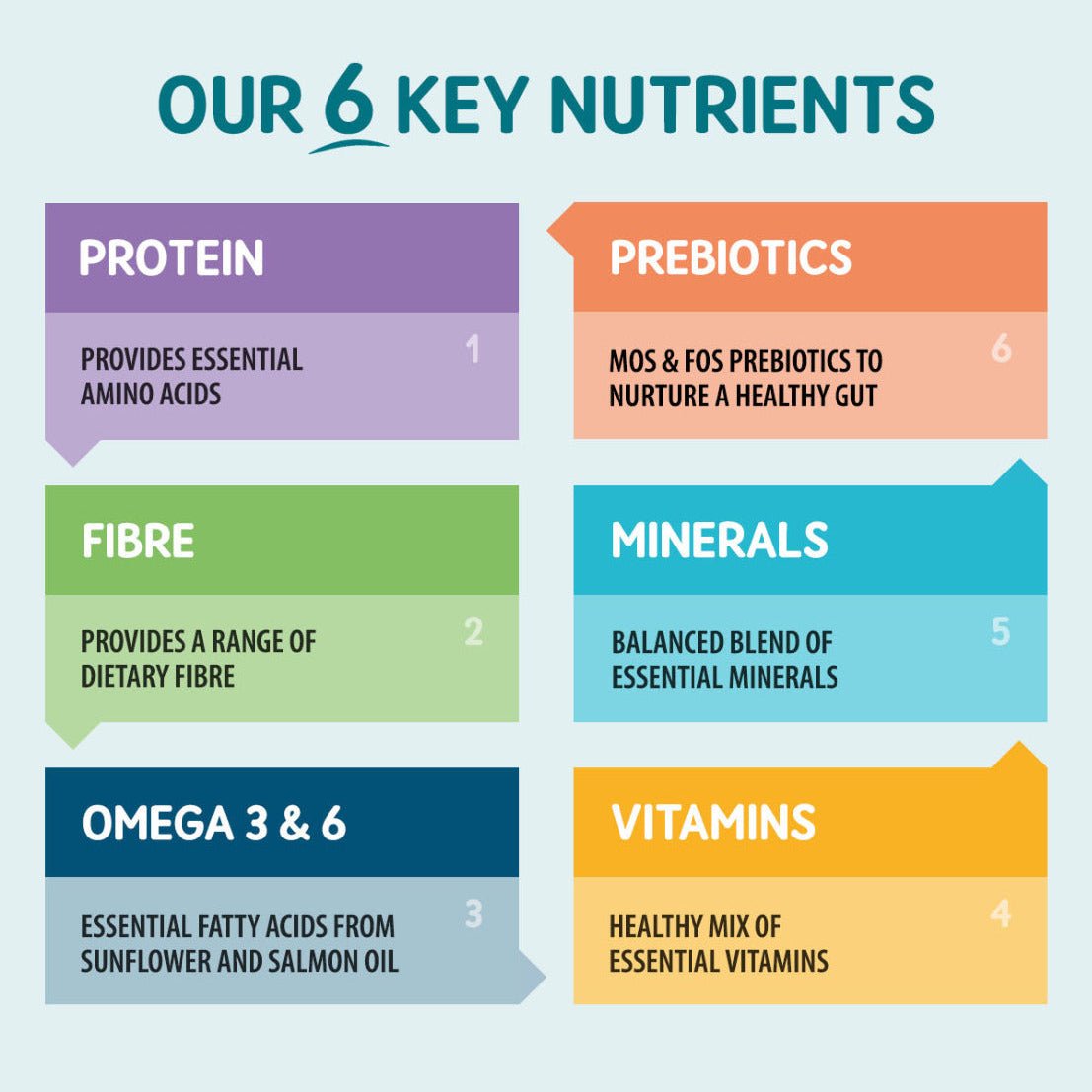 Nutrition chart listing protein, prebiotics, fibre, minerals, omega 3&6, vitamins