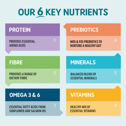 Nutrition chart listing protein, prebiotics, fibre, minerals, omega 3&6, vitamins