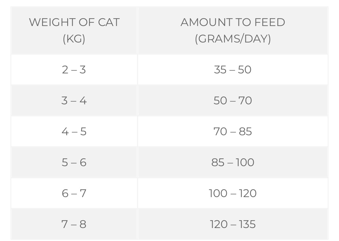Adult cat food feeding chart showing weight and grams per day amounts