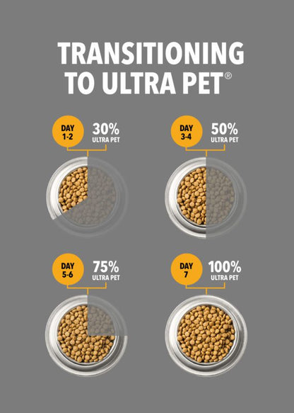 Cat food transition chart with four kibble percentage bowls
